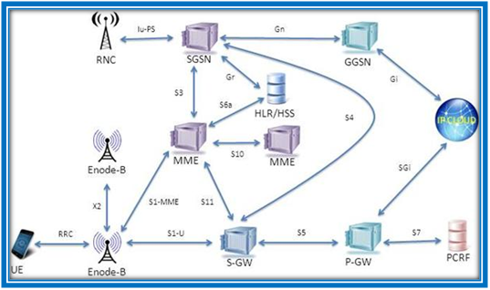 ARCHITECTURE OF NS3 LTE